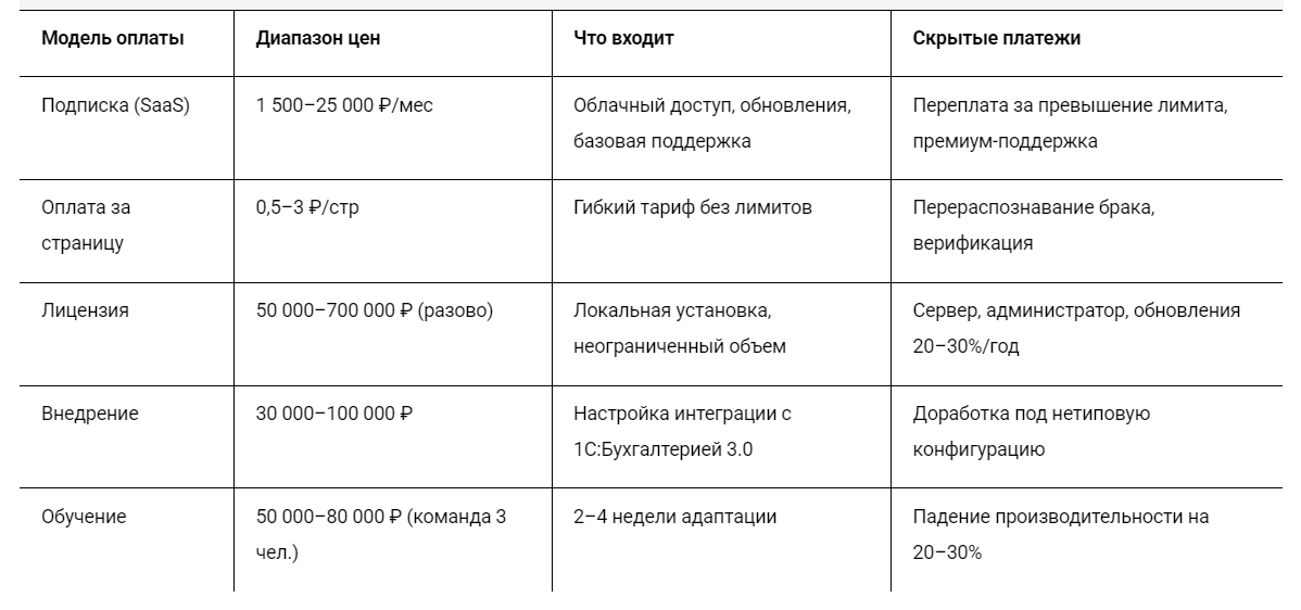 Сколько стоит сервис распознавания документов в 1С:Бухгалтерия