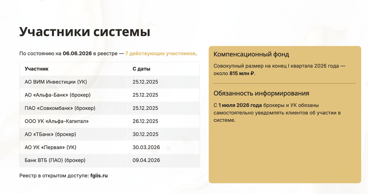 Реестр участников системы гарантирования ИИС на 06.06.2026: пока всего 7 компаний. Проверить своего брокера можно на fgiis.ru. 