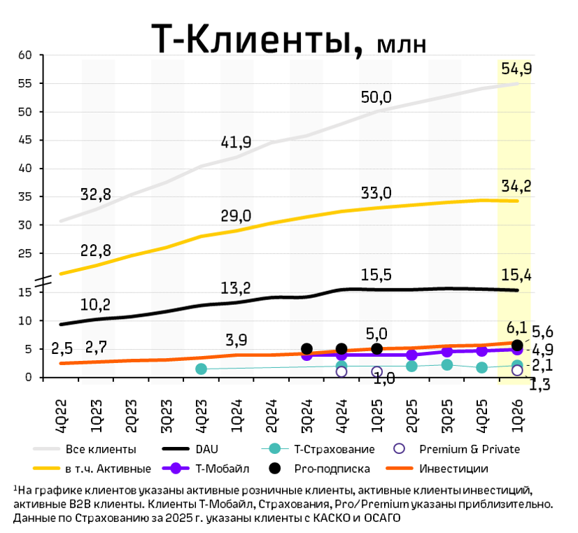 Графика с канала @RusTelco