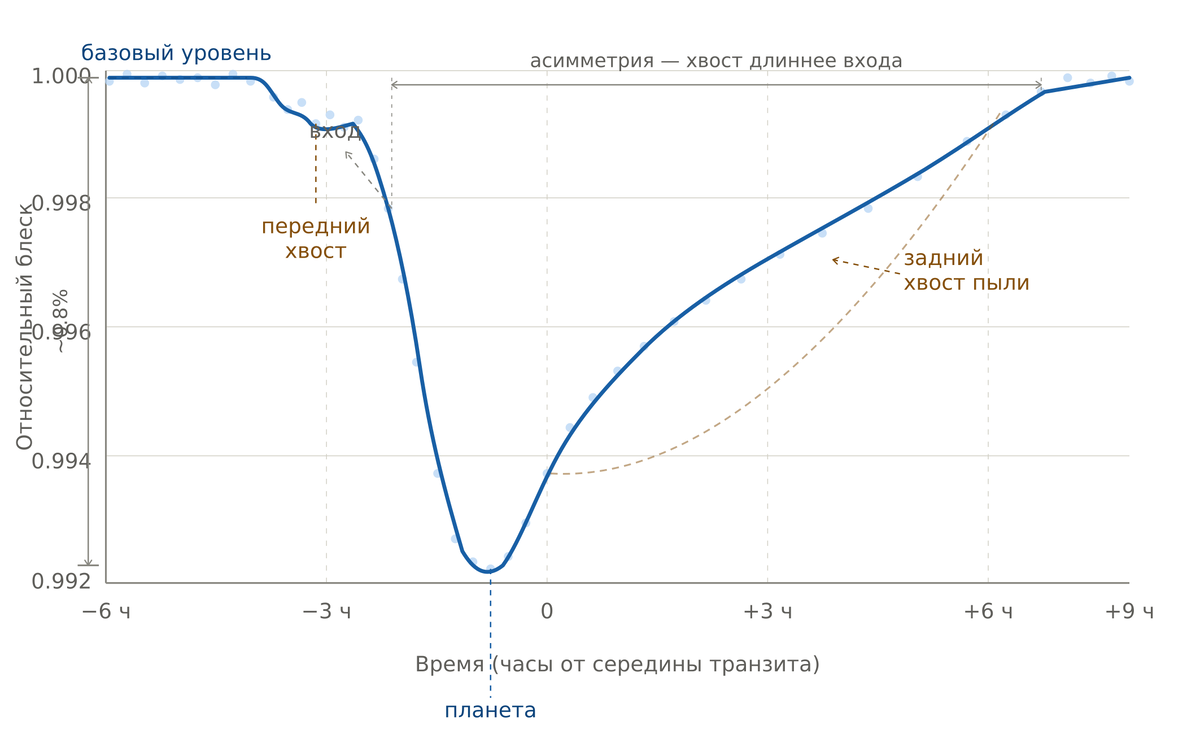 График транзита — кривая блеска звезды с асимметричным провалом и «хвостом»