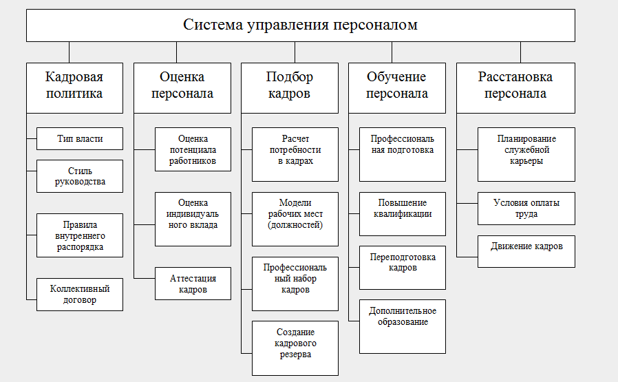 Рис. 1.1 – Система управления персоналом