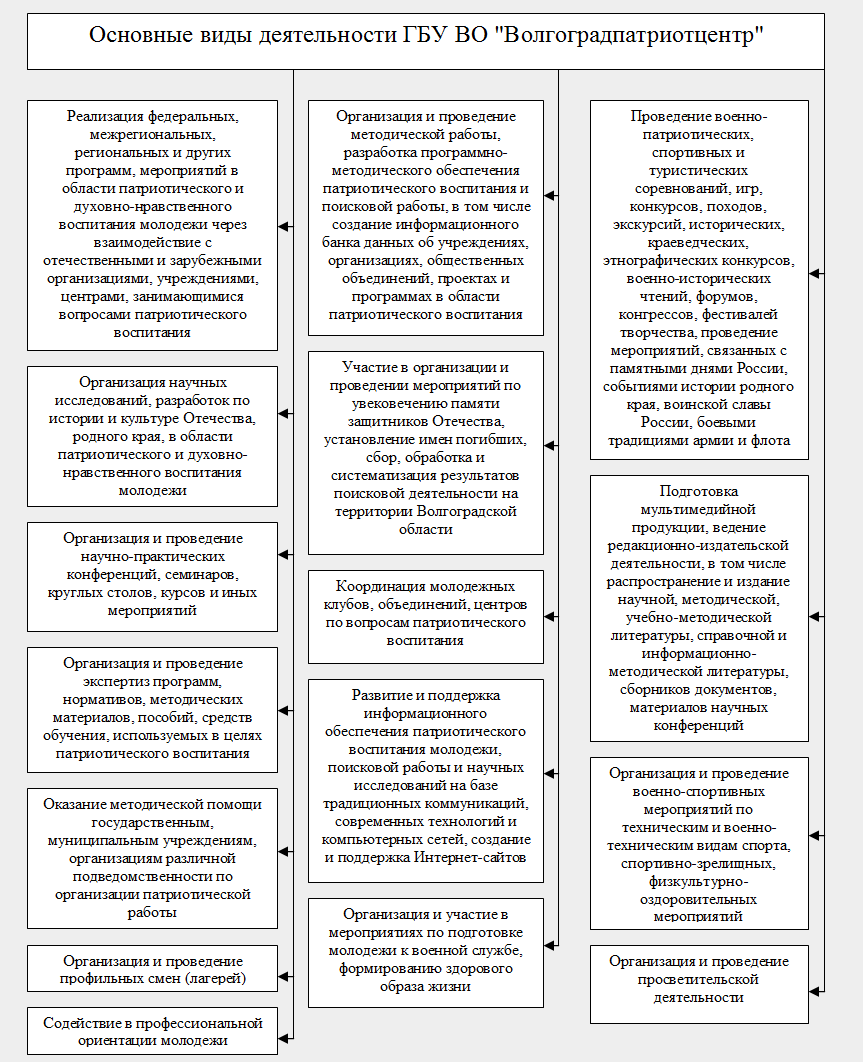 Рисунок 2.1 — Основные виды деятельности ГБУ ВО «Волгоградпатриотцентр»