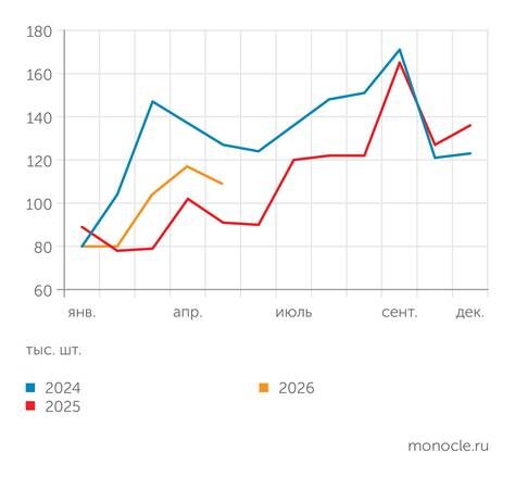    «Автостат»: ТРЕТИЙ МЕСЯЦ ПОДРЯД ПРОДАЖИ НОВЫХ ЛЕГКОВЫХ МАШИН ПРЕВЫШАЮТ ГРАФИК 2025 ГОДА
