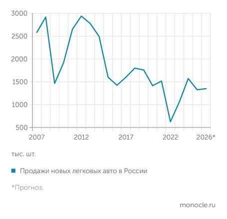    «Автостат»: СОГЛАСНО ПРОГНОЗАМ, В 2026 ГОДУ РЫНОК НОВЫХ ЛЕГКОВЫХ АВТОМОБИЛЕЙ ПОКАЖЕТ НУЛЕВОЙ ИЛИ НЕБОЛЬШОЙ ПОЛОЖИТЕЛЬНЫЙ РОСТ