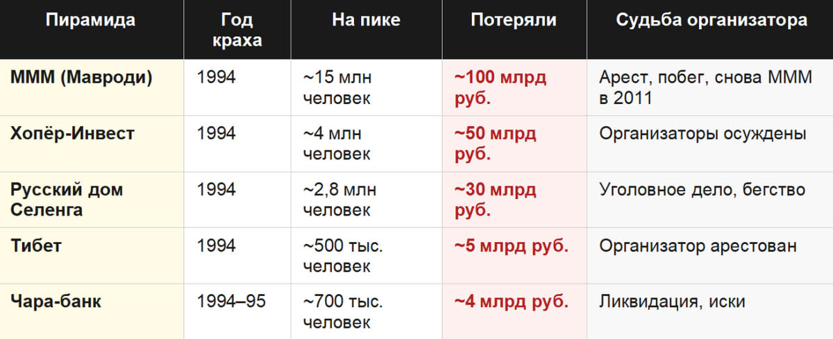 * Данные приблизительные — точная статистика по большинству пирамид до сих пор оспаривается. Реальные потери могли быть выше