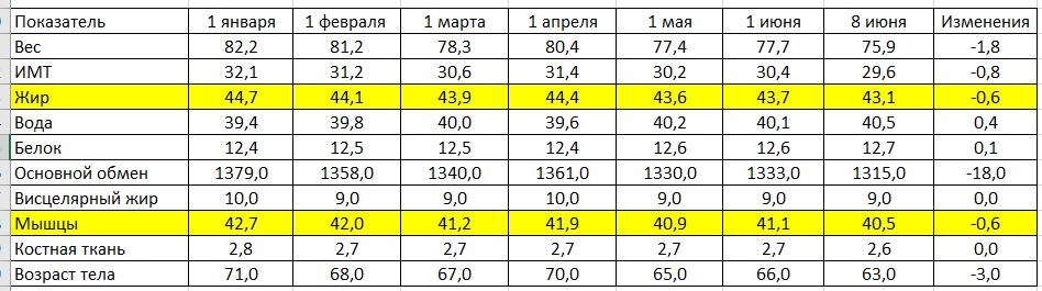 Данные "умных" весов 