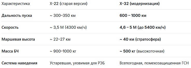 ТТХ Х-32 и Х-22