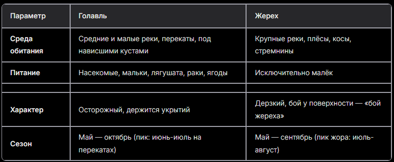 Характеристики видов рыб