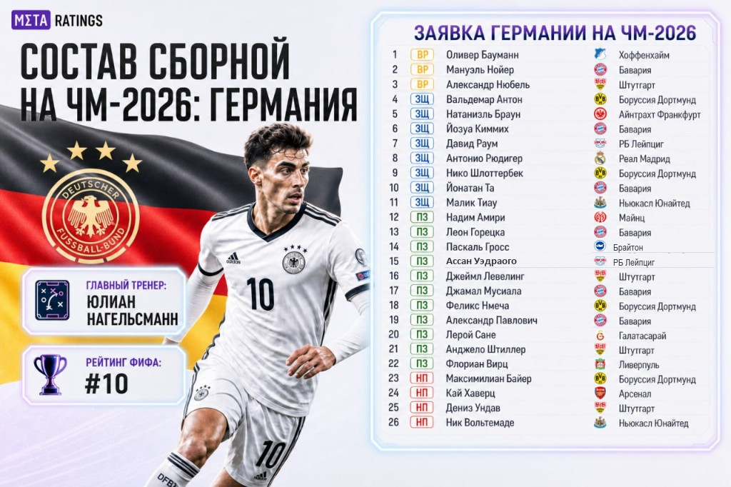     Состав сборной Германии на ЧМ-2026