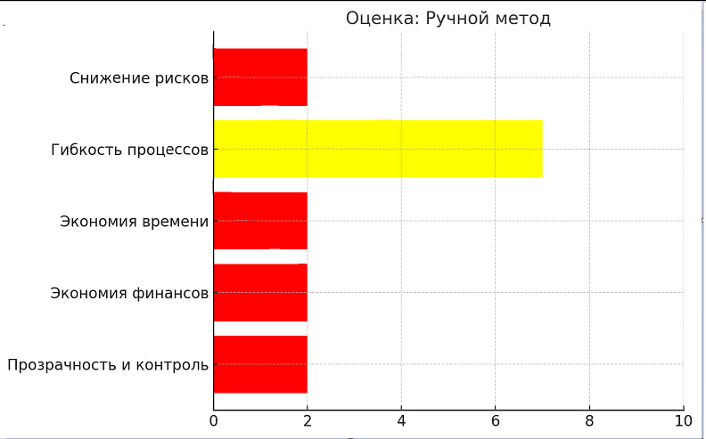 График сравнительной эффективности методов организации закупок по ключевым бизнес-критериям (ручной метод)
