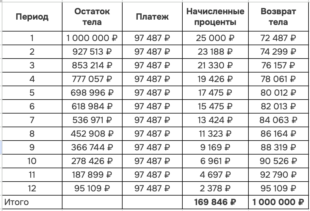 Расчет условного проекта с аннуитетным платежом