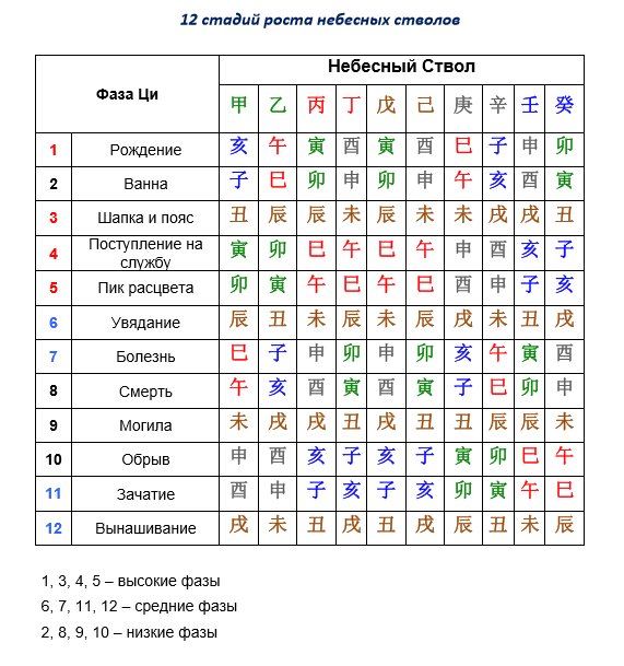 Таблица фаз Ци
