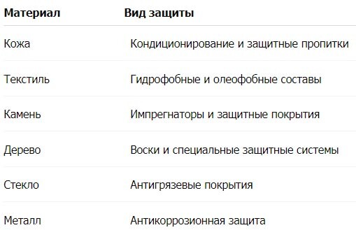 Таблица. Виды защиты разных материалов в интерьере