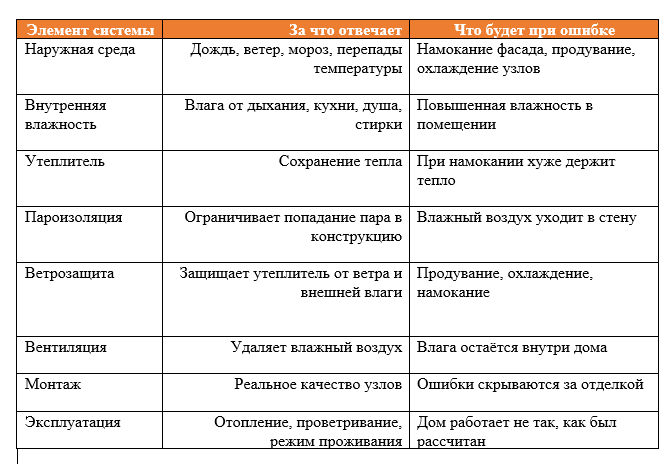Что важно запомнить: плесень появляется не из-за одного слоя, а из-за сбоя всей системы.
