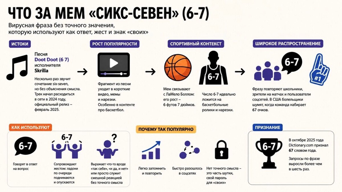 Схема мема 6-7          Сгенерировано нейросетью📷
