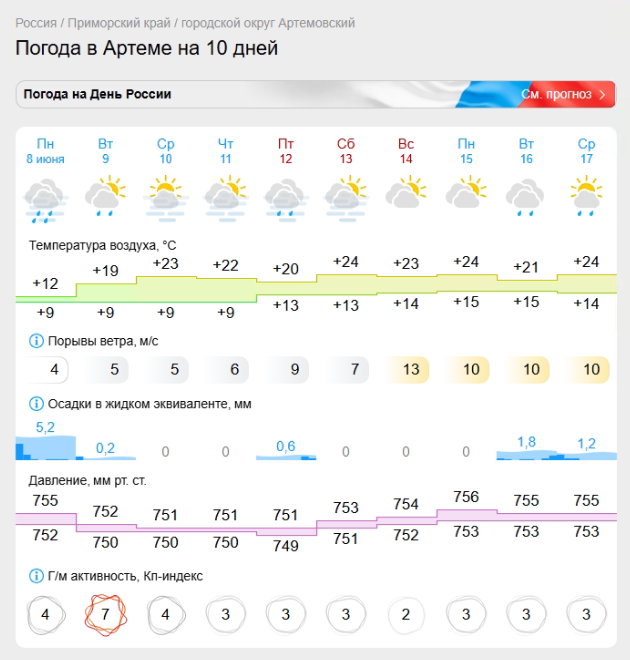 Прогноз погоды от Gismeteo с 8 июня на 10 дней для города Артема