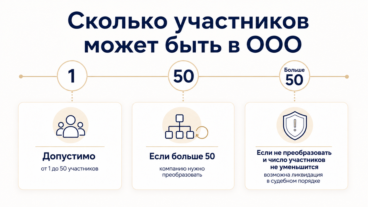 Сколько участников может быть в ООО