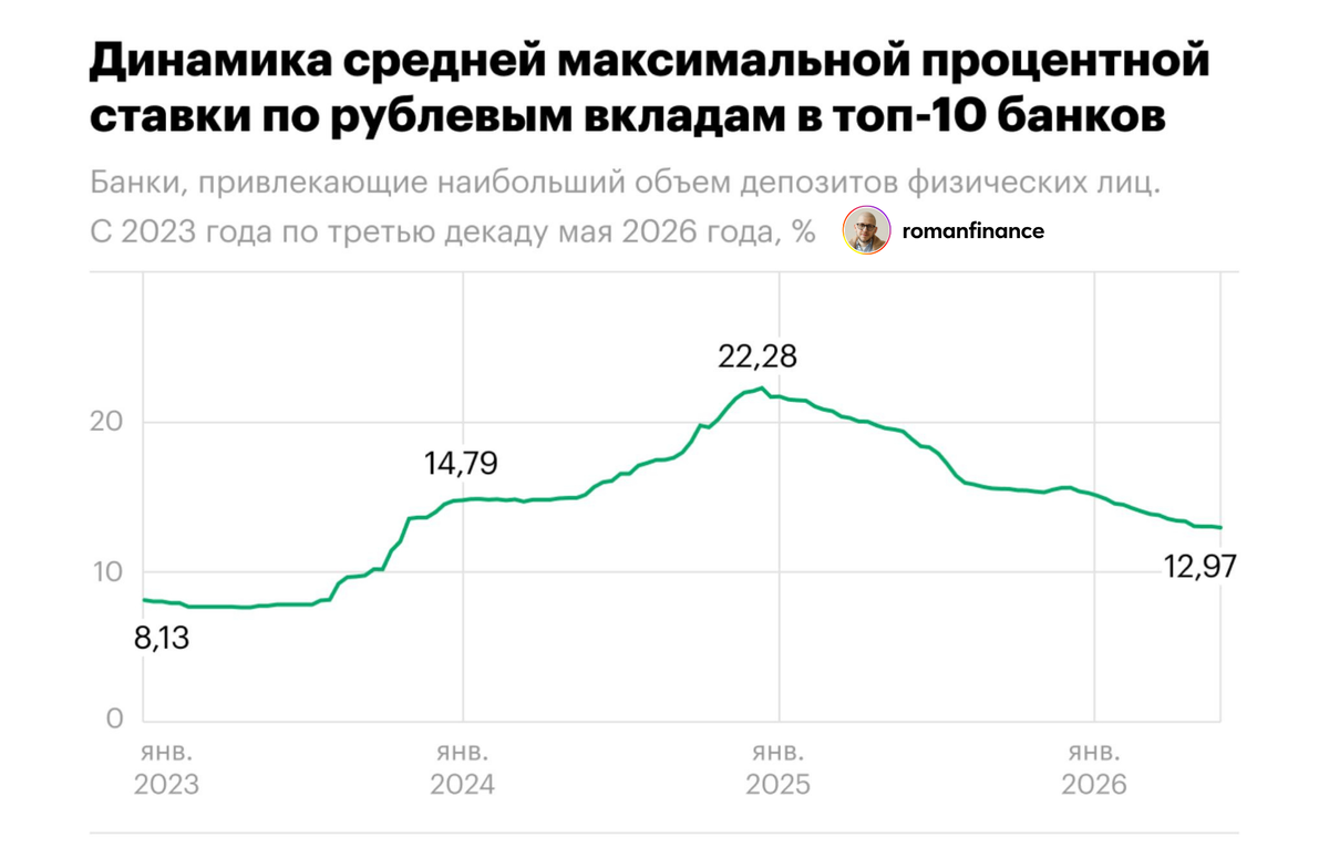 Динамика средней максимальной ставки по вкладам в топ-10 банках. Источник: Банк России