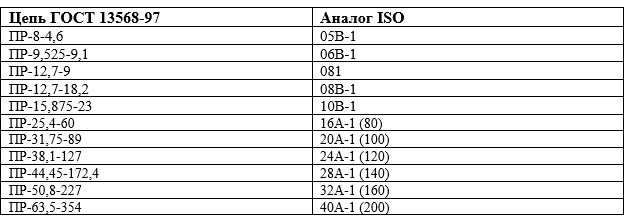 Таблица соответствия цепей ГОСТ и ISO