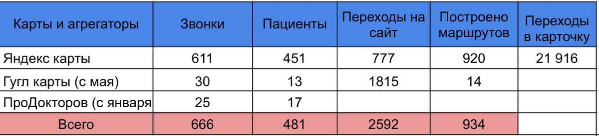 Статистика по картам и агрегаторам за время нашего сотрудничества 