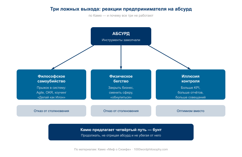 Три реакции на абсурд — философское самоубийство, бегство и иллюзия контроля — все ведут к отрицанию реальности, а не к столкновению с ней
