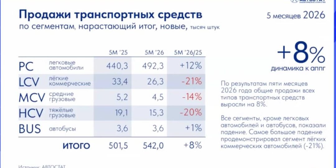 Май 2026 в автобизнесе: рынок растет, но радоваться рано