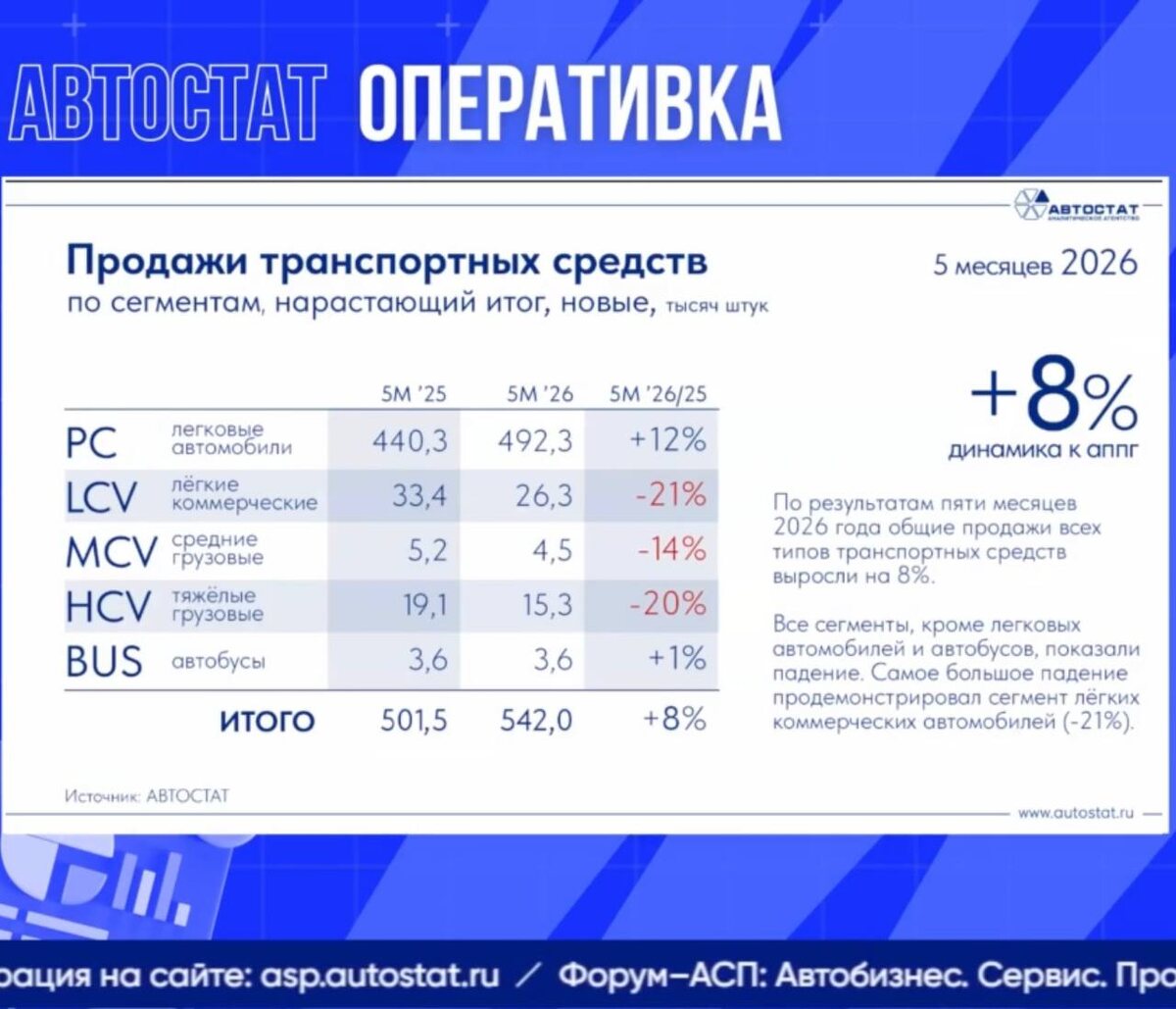 Оперативка Автостат