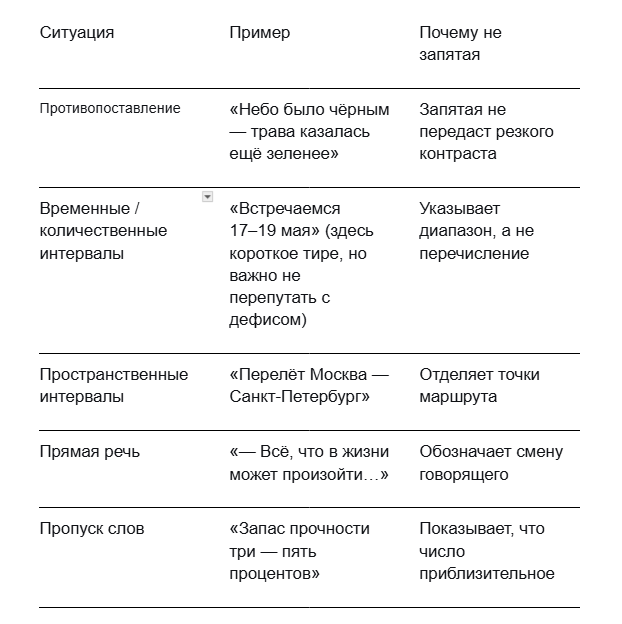 В типографике диапазоны (от‑до) принято оформлять коротким тире (–) без пробелов, а смысловое тире в предложениях — длинным (—) с пробелами. Если вы их путаете, алгоритм может «заподозрить» неопытного автора или автозамену от Word.