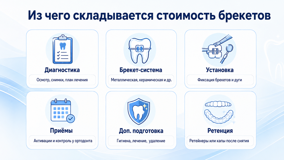 Из чего складывается стоимость брекетов