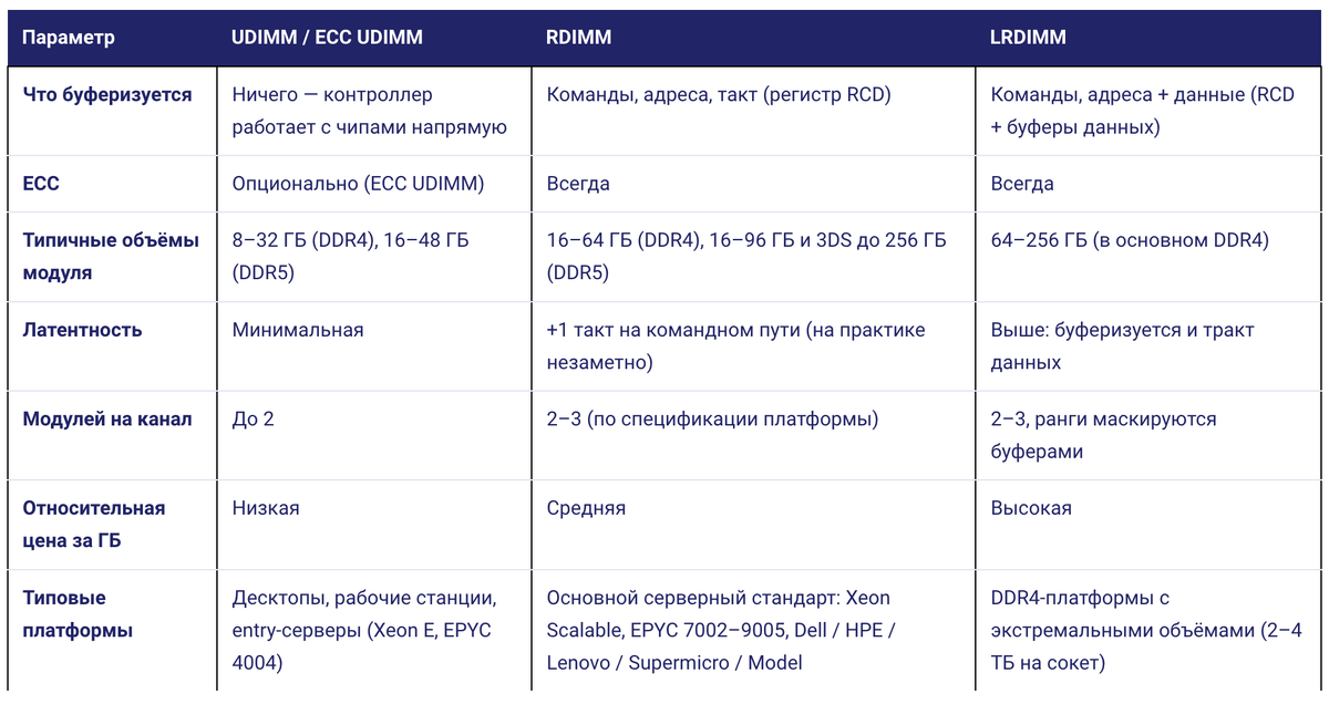 Сравнительная таблица: ECC / RDIMM / LRDIMM / UDIMM