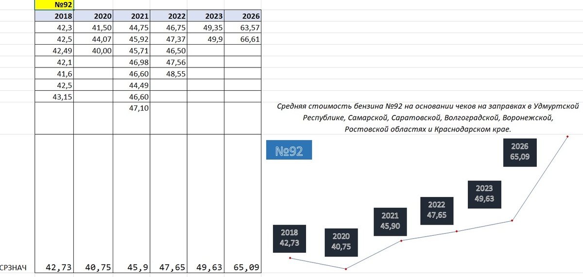 Динамика средней стоимости бензина марки №92 с 2018 по 2026 год (на основании чеков из наших поездок). 