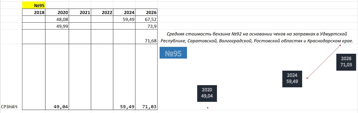 Динамика средней стоимости бензина марки №95: 2020 г., 2024 г., 2026 г. (на основании чеков из наших поездок). 