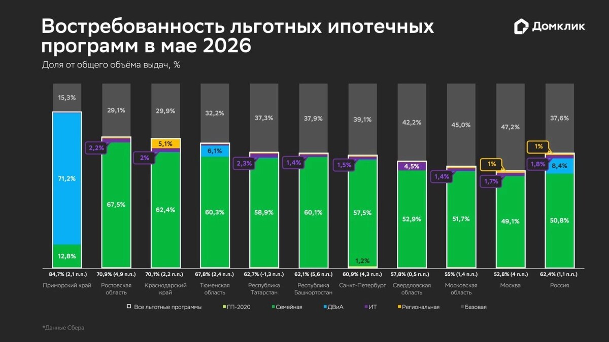   «Домклик»