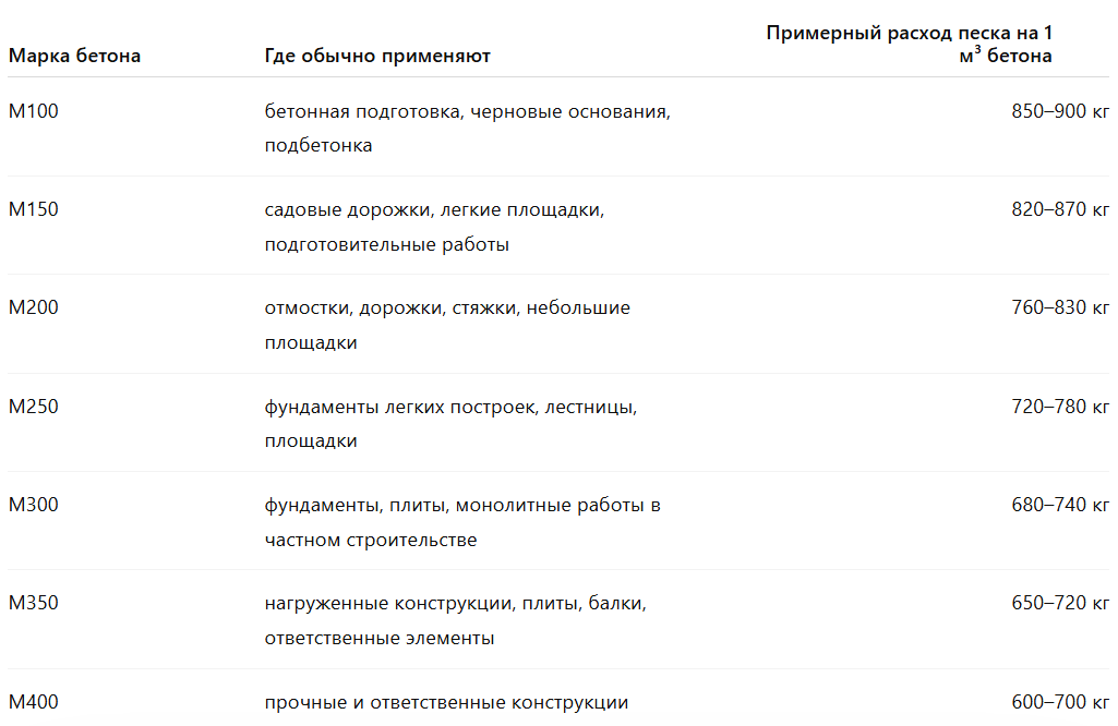 Сколько песка нужно на 1 куб бетона по маркам