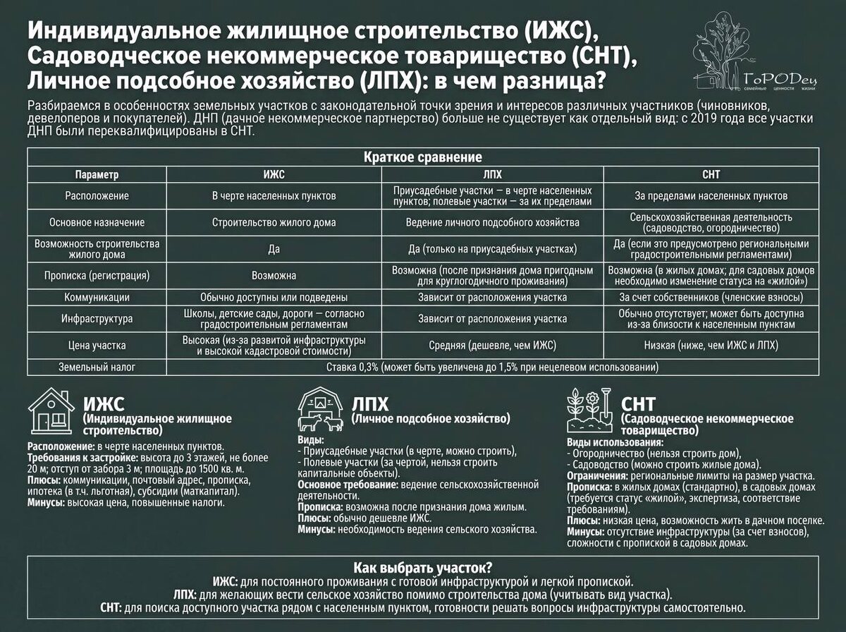 Есть 3 категории земельных участков: ИЖС, ЛПХ и СНТ