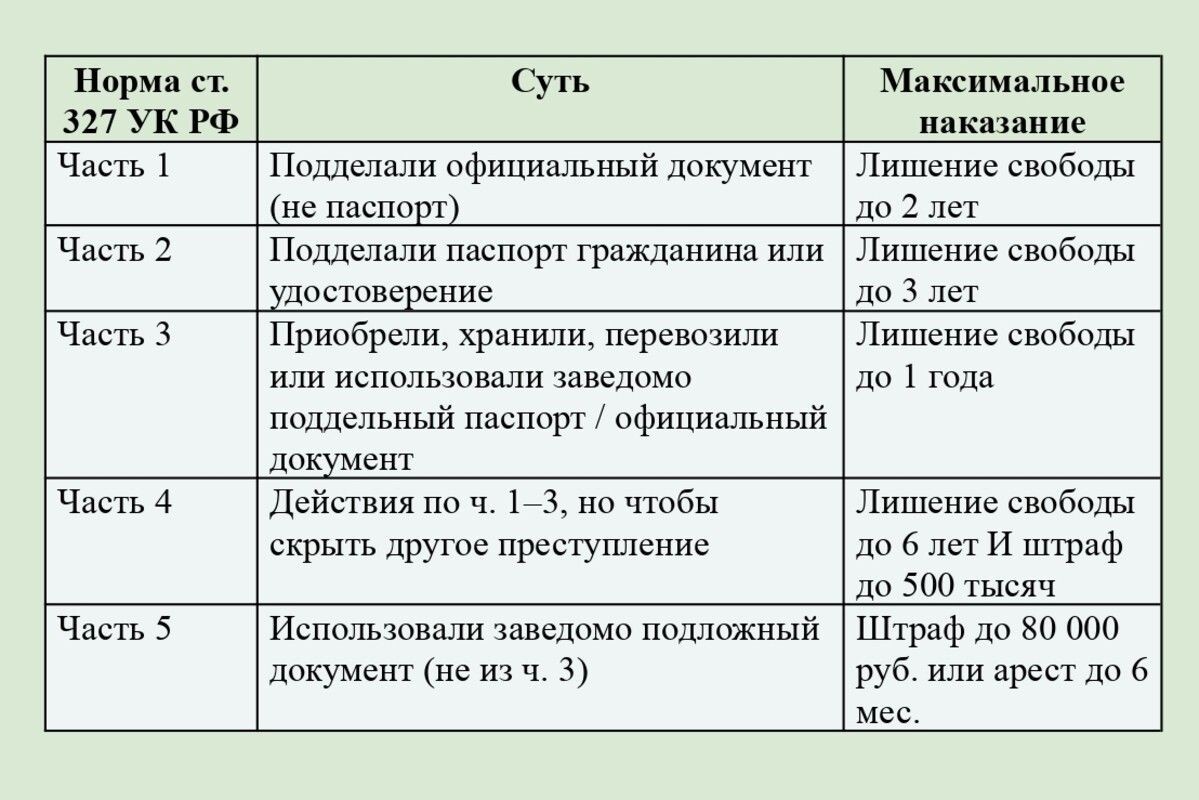 По ч. 1–3 ст. 327 УК РФ штраф не выпишут📷
