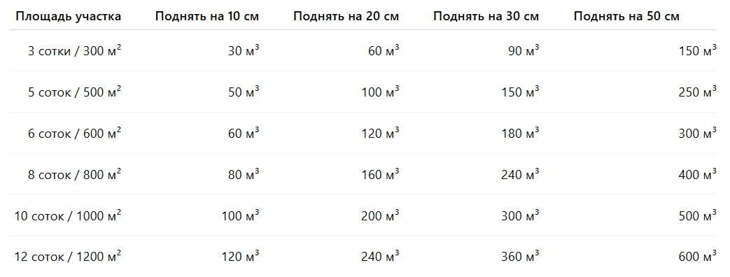 Сколько грунта нужно для поднятия участка