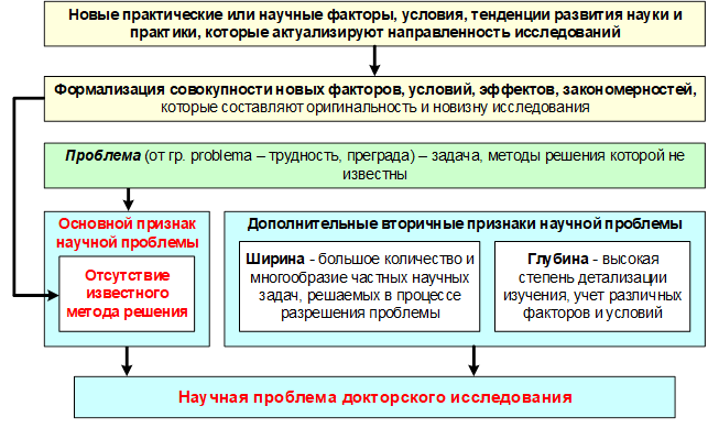 Рис. 1. Схема к пояснению основного и дополнительных признаков научной проблемы докторской диссертации