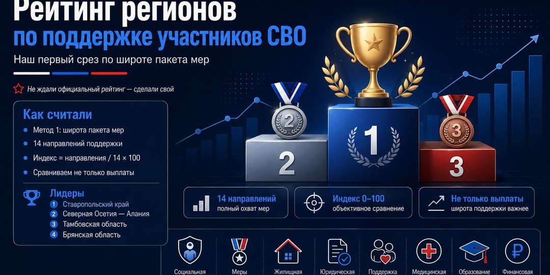 📊 Рейтинг регионов по поддержке участников СВО: первый срез