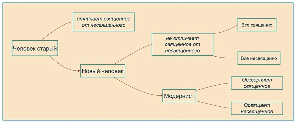 Человек, новый человек и модернист.