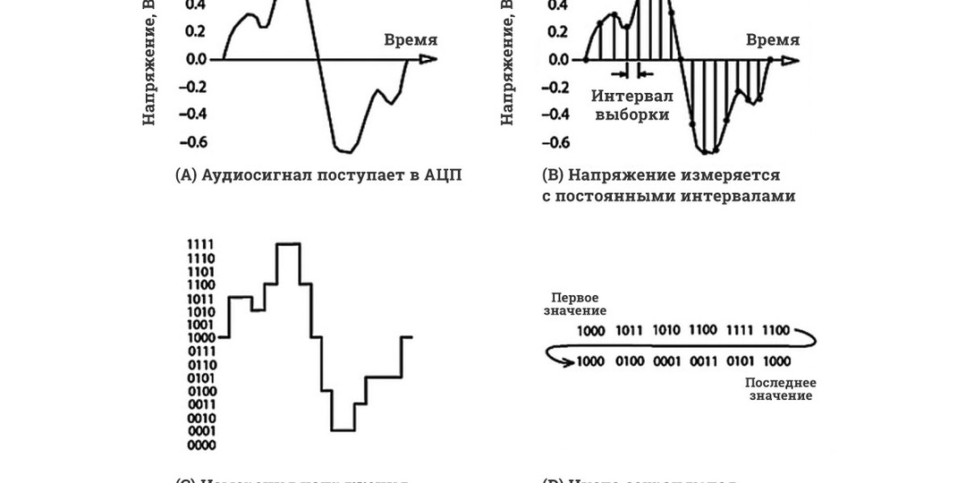 Почему не надо гоняться за «хайрезными» форматами аудио