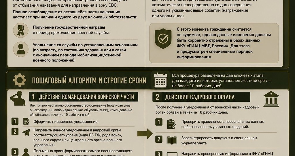 ⚖️ ОСВОБОЖДЕНИЕ ОТ НАКАЗАНИЯ И ПОГАШЕНИЕ СУДИМОСТИ УЧАСТНИКОВ СВО: ПОДРОБНЫЙ РАЗБОР СРОКОВ И ПРОЦЕДУРЫ