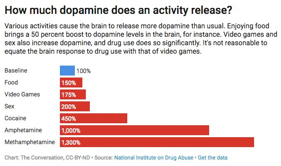National Institute on Drug Abuse📷На инфографике американского Национального института по изучению злоупотребления наркотиками показано, насколько увеличивается уровень дофамина при разных видах деятельности. Еда, видеоигры и секс увеличивают дофамин в 1,5–2 раза относительно базового уровня. Употребление психоактивных веществ поднимает дофамин значительно выше нормы, и это чревато большими рисками для здоровья