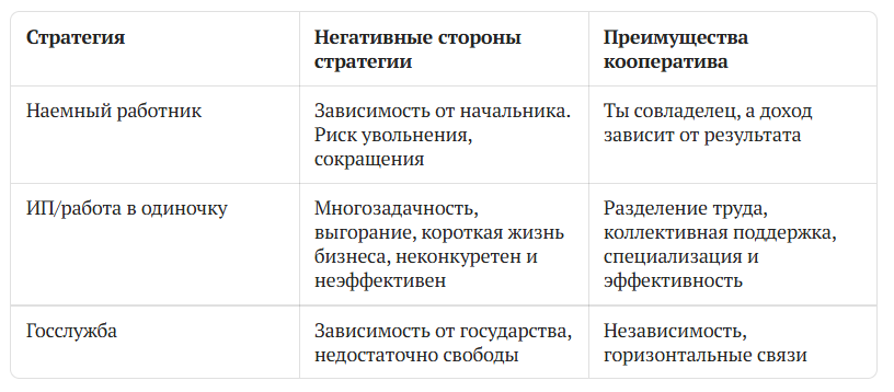 Таблица - негативные стороны жизненных стратегий в сравнении с кооперативом