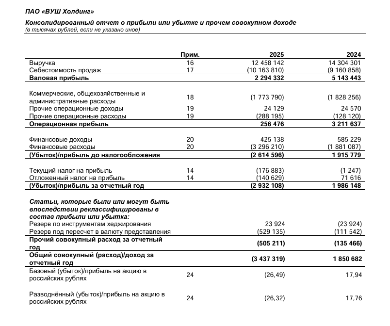 Скрин из отчета за 2025 год https://www.e-disclosure.ru/portal/files.aspx?id=38772&type=4