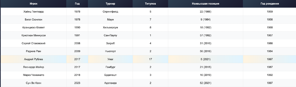 Всего 10 игроков, будучи лаки лузерами, забирали титулы на турнирах ATP 