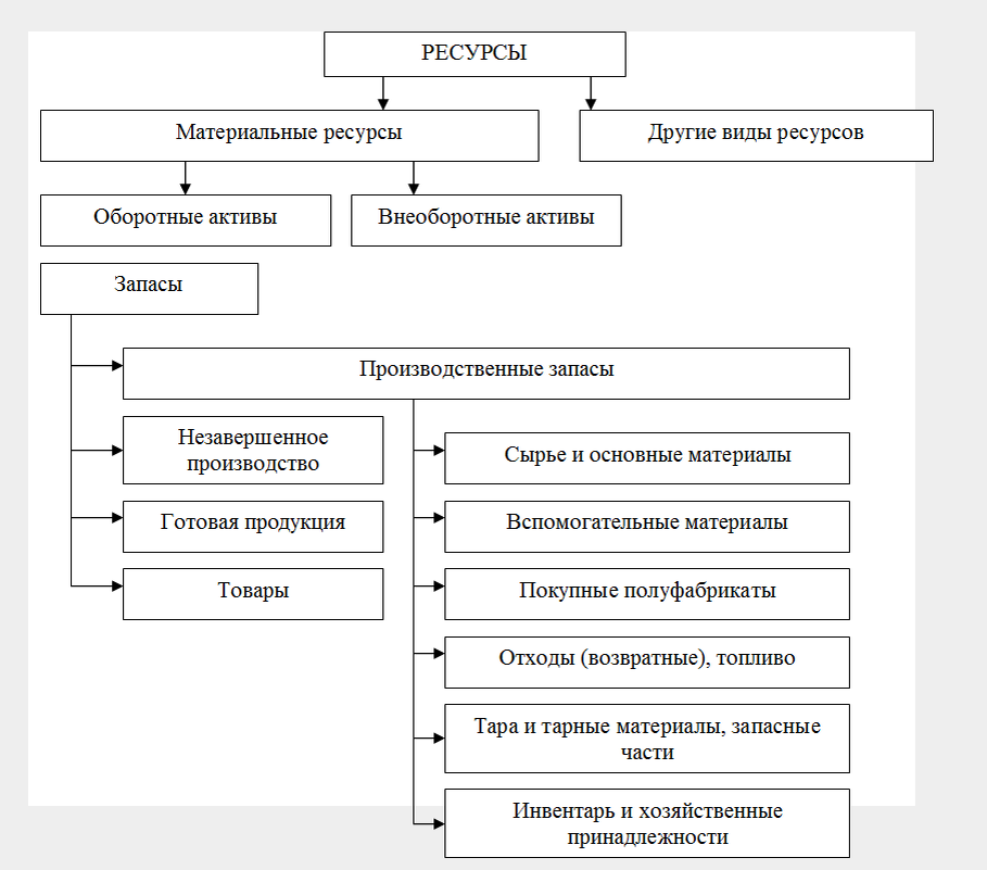 Рис. 1.1. Место производственных запасов в составе ресурсов сельскохозяйственных предприятий