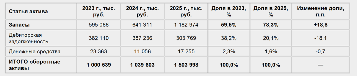 Таблица 1. Состав и динамика оборотных активов ООО «Фрегат-Юг»