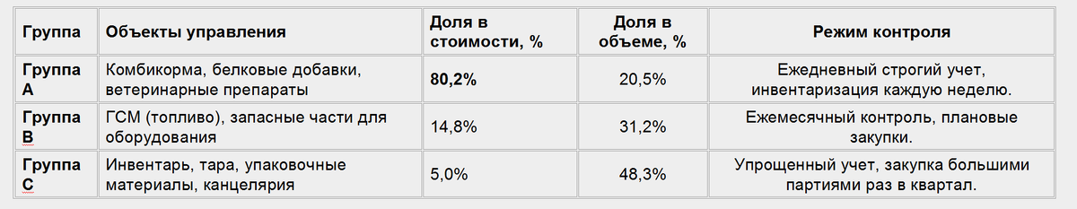 Таблица 5. Проект распределения запасов ООО «Фрегат-Юг» по методу ABC