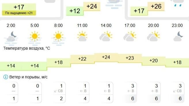   Gismeteo
